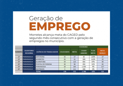 Morretes alcança meta do CAGED pelo segundo mês consecutivo e reforça compromisso com a geração de empregos